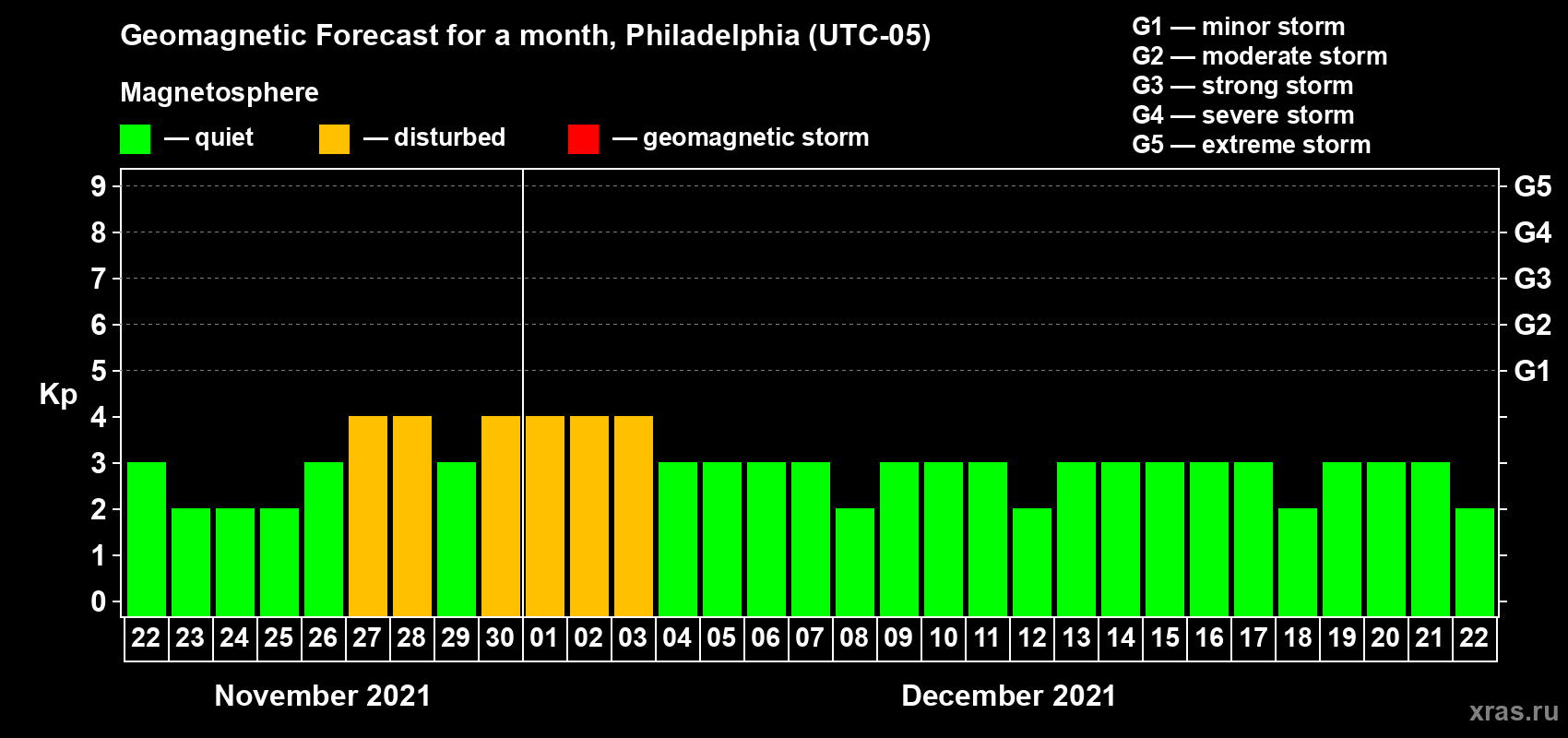 Forecast of the daily maximal value of geomagnetic index Kp for <b>1 month</b> (31 days) <b>from Nov 22, 2021 to Dec 22, 2021</b>