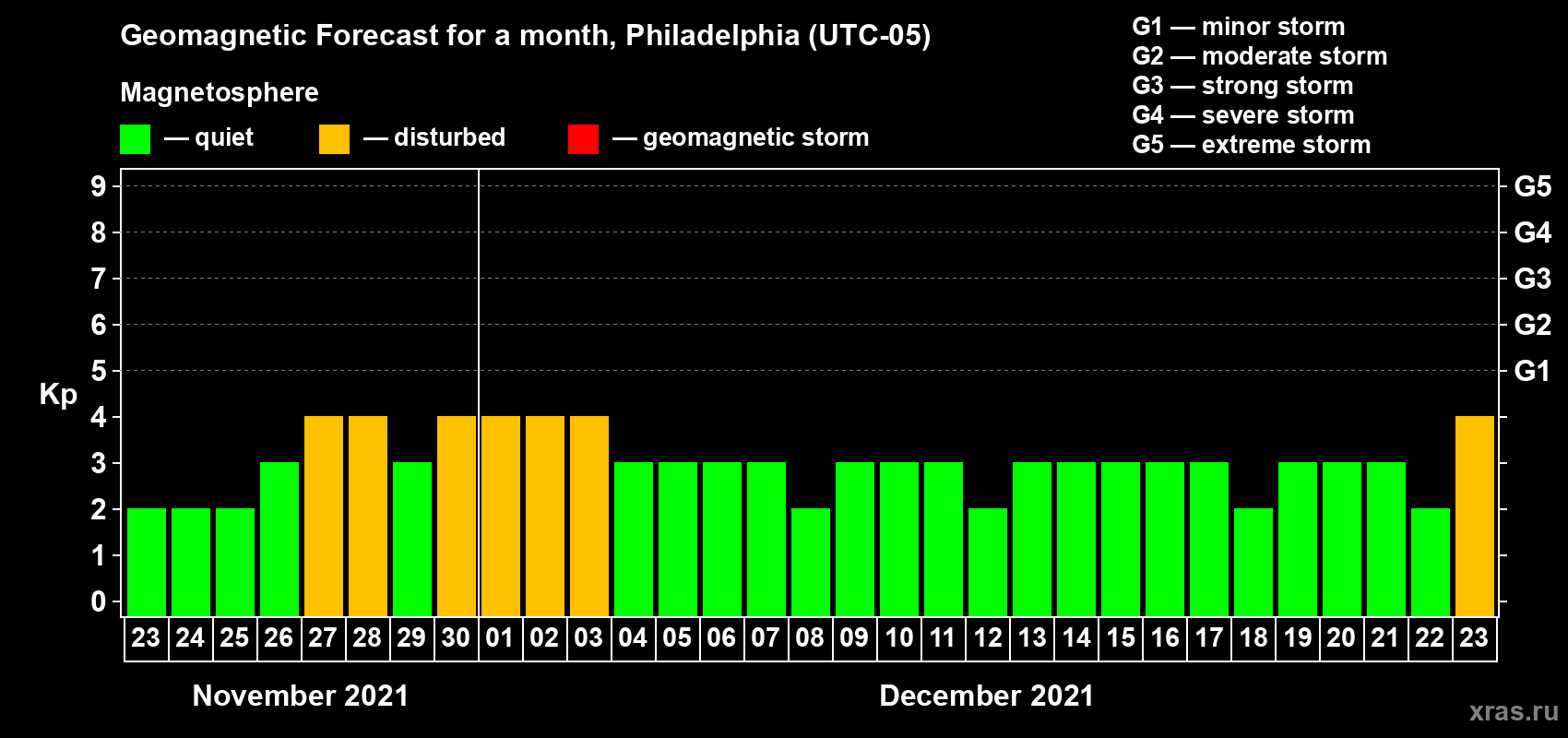Forecast of the daily maximal value of geomagnetic index Kp for <b>1 month</b> (31 days) <b>from Nov 23, 2021 to Dec 23, 2021</b>