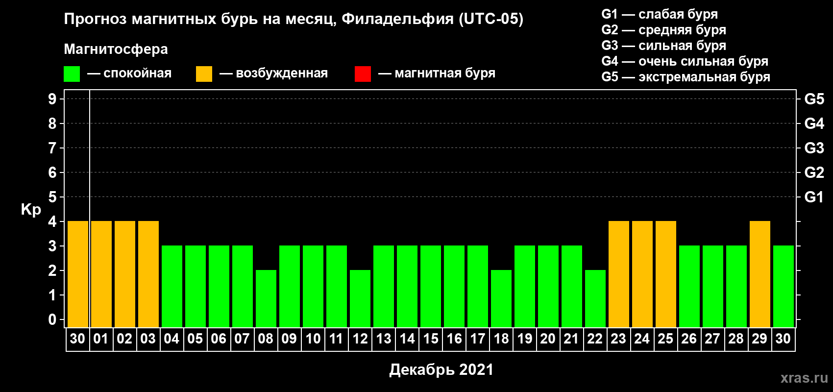 Прогноз максимального суточного геомагнитного индекса Kp на <b>1 месяц</b> (31 день) <b>с 30 ноября по 30 декабря 2021 г</b>