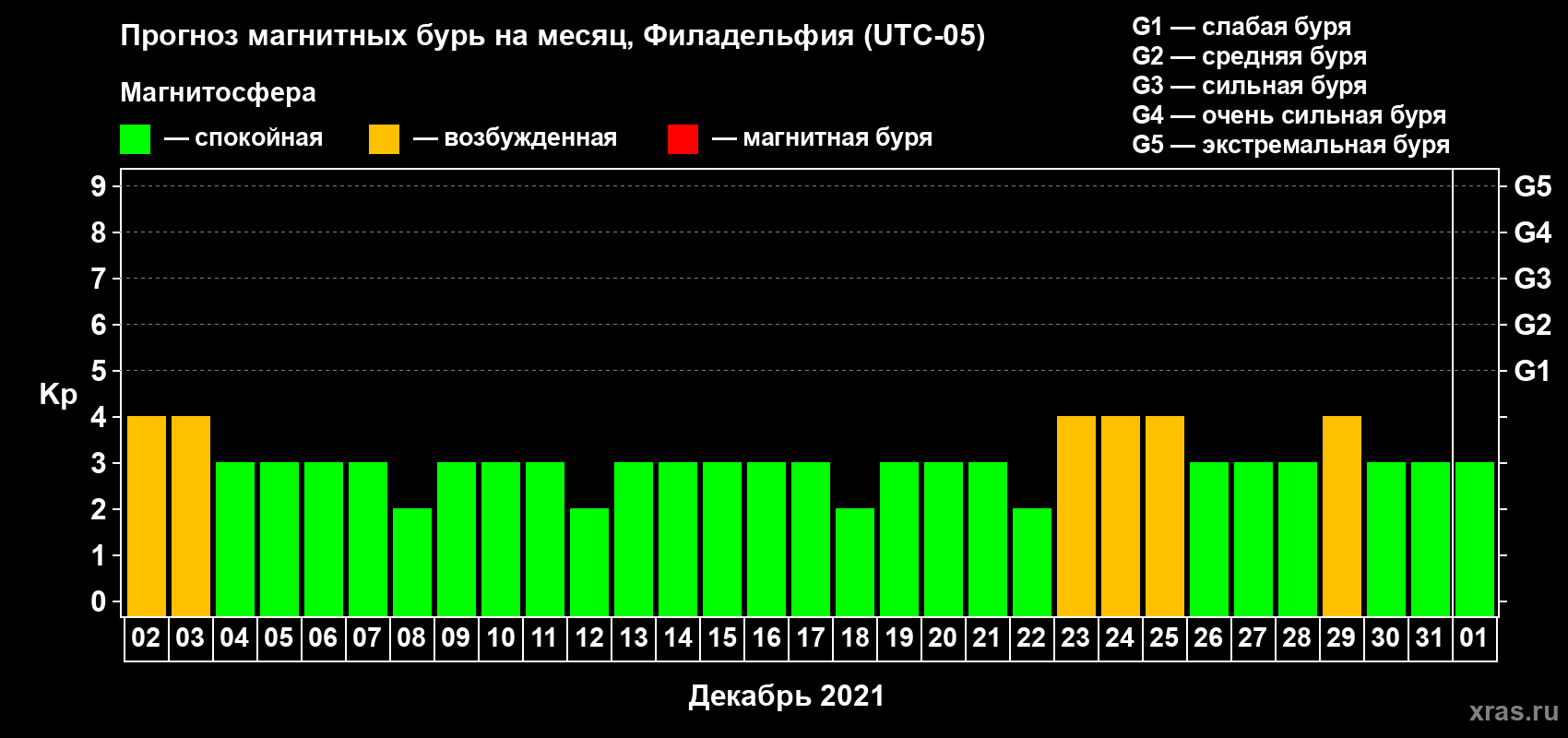 Прогноз максимального суточного геомагнитного индекса Kp на <b>1 месяц</b> (31 день) <b>с 02 декабря 2021 г по 01 января 2022 г</b>