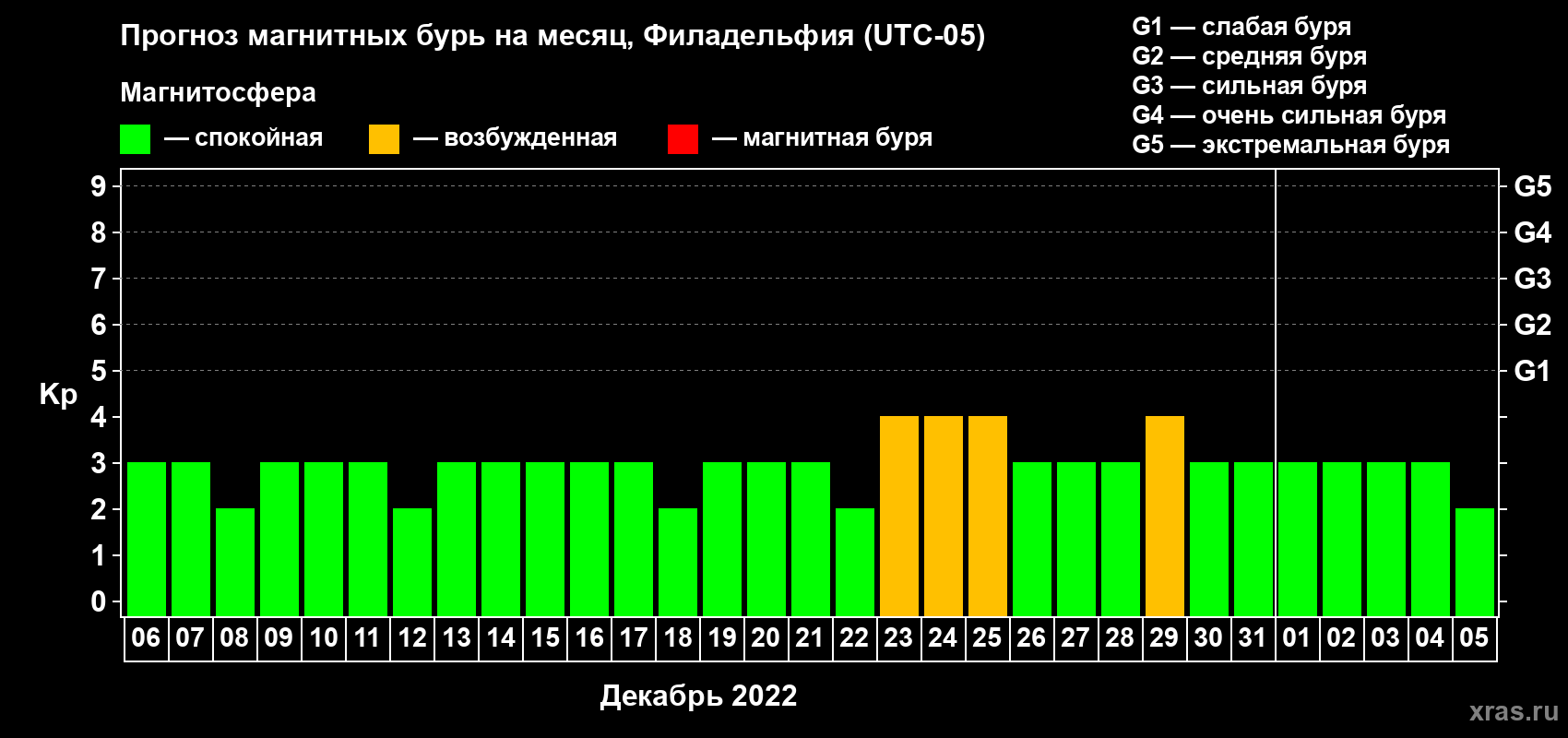 Прогноз максимального суточного геомагнитного индекса Kp на <b>1 месяц</b> (31 день) <b>с 06 декабря 2021 г по 05 января 2022 г</b>