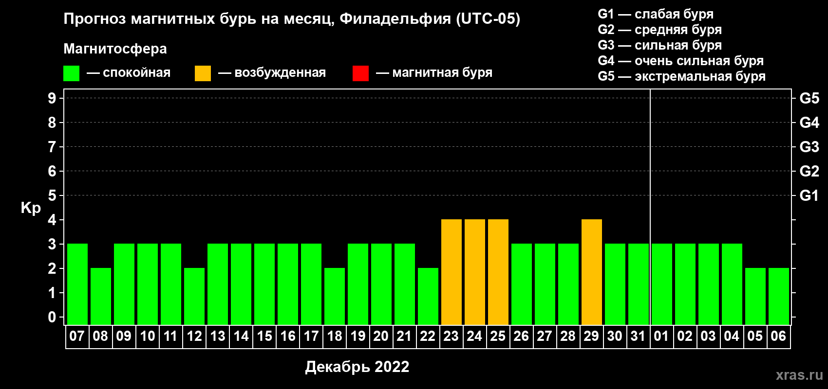 Прогноз максимального суточного геомагнитного индекса Kp на <b>1 месяц</b> (31 день) <b>с 07 декабря 2021 г по 06 января 2022 г</b>