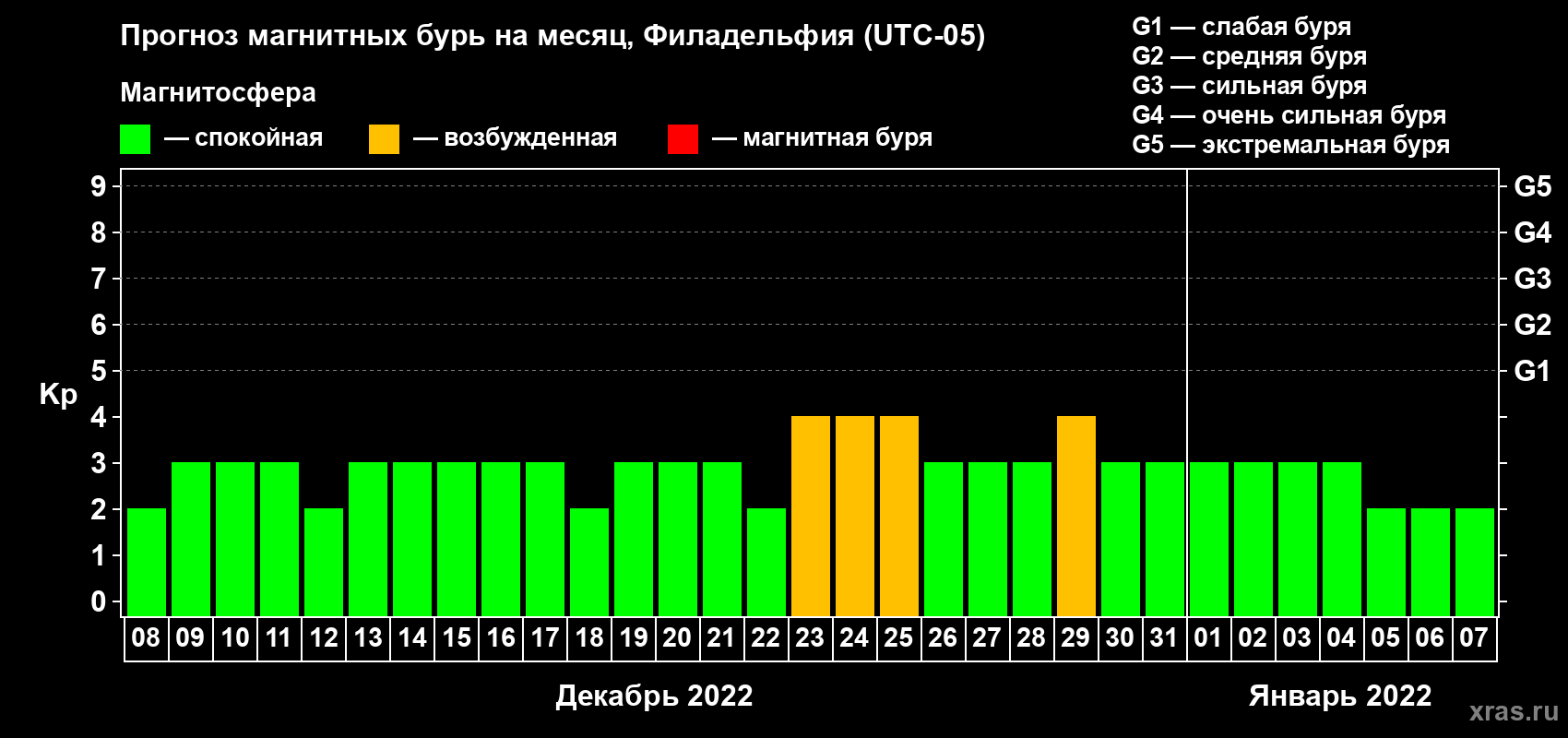 Прогноз максимального суточного геомагнитного индекса Kp на <b>1 месяц</b> (31 день) <b>с 08 декабря 2021 г по 07 января 2022 г</b>