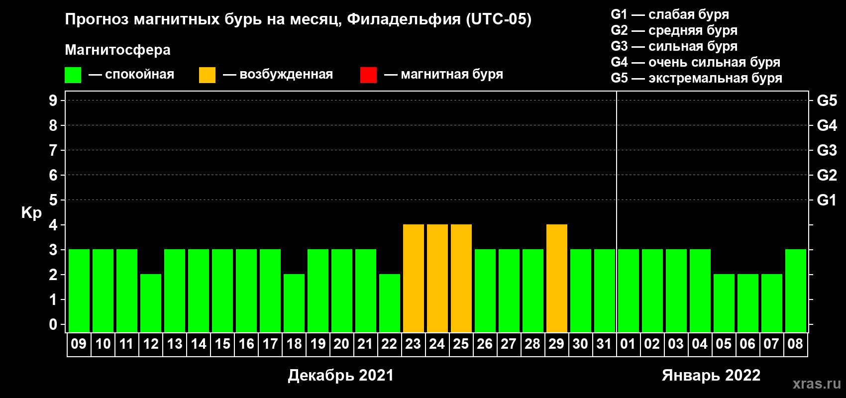 Прогноз максимального суточного геомагнитного индекса Kp на <b>1 месяц</b> (31 день) <b>с 09 декабря 2021 г по 08 января 2022 г</b>