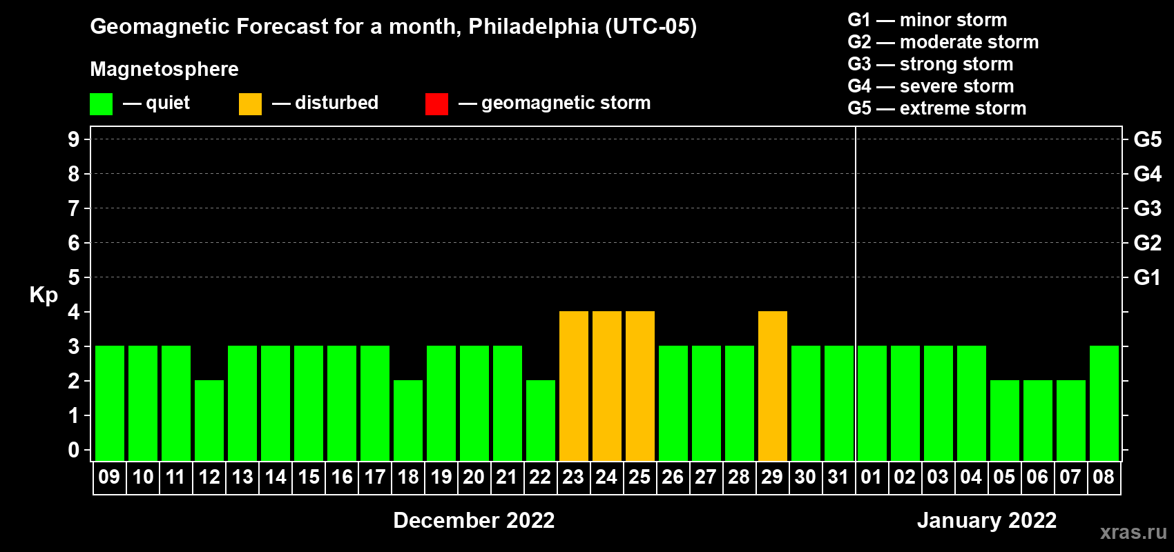 Forecast of the daily maximal value of geomagnetic index Kp for <b>1 month</b> (31 days) <b>from Dec 09, 2021 to Jan 08, 2022</b>