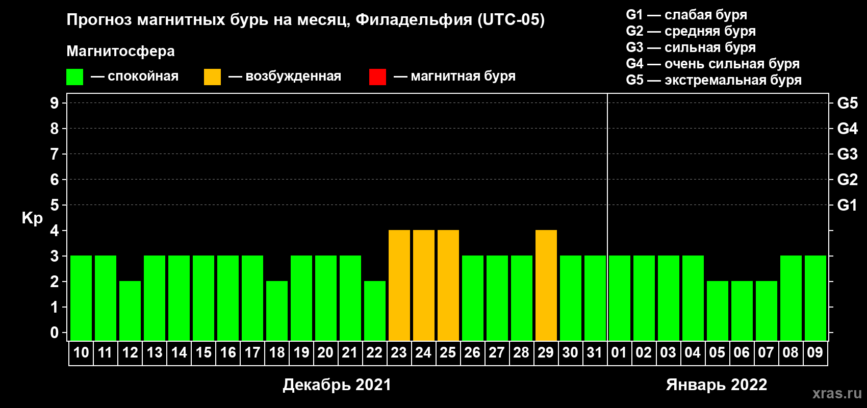 Прогноз максимального суточного геомагнитного индекса Kp на <b>1 месяц</b> (31 день) <b>с 10 декабря 2021 г по 09 января 2022 г</b>