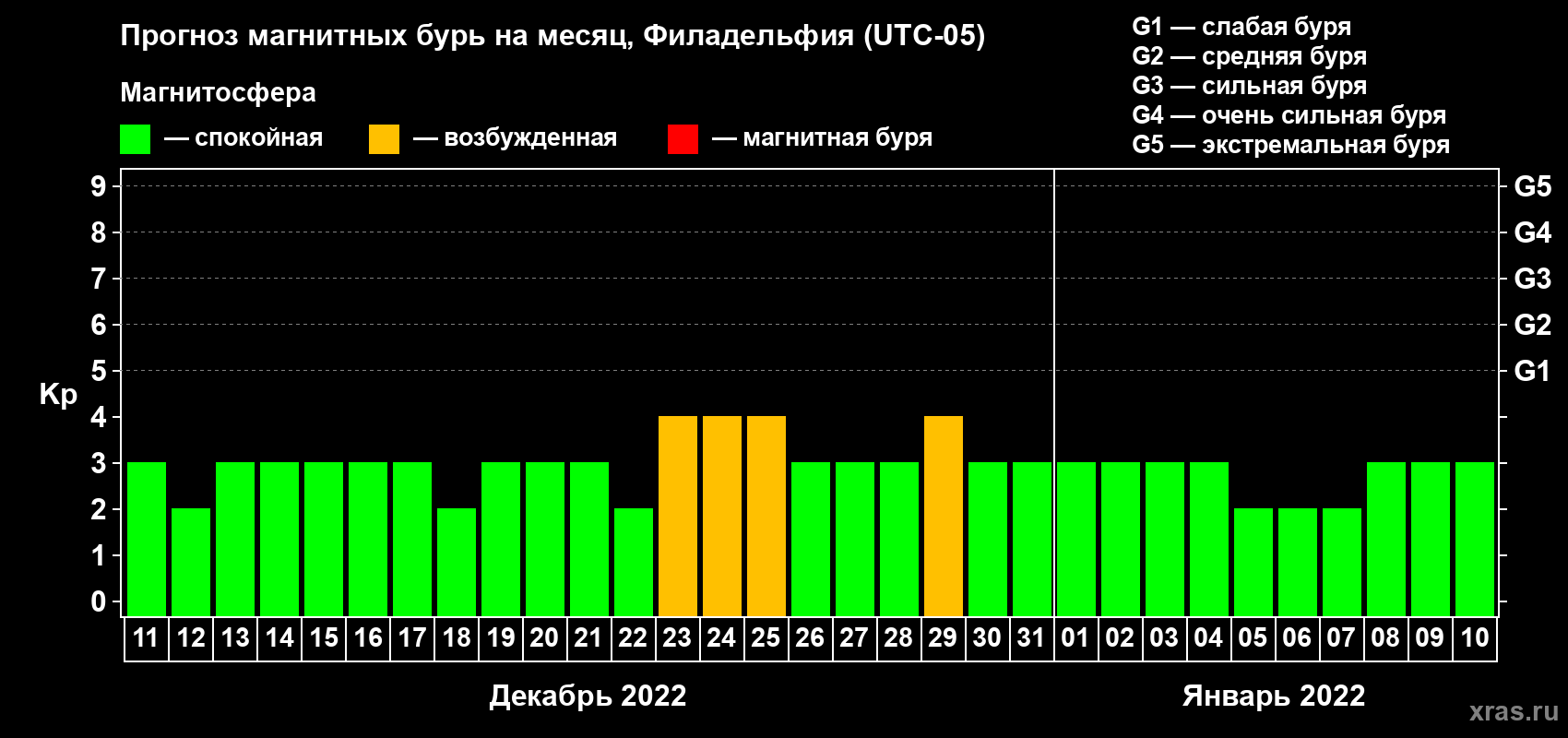 Прогноз максимального суточного геомагнитного индекса Kp на <b>1 месяц</b> (31 день) <b>с 11 декабря 2021 г по 10 января 2022 г</b>