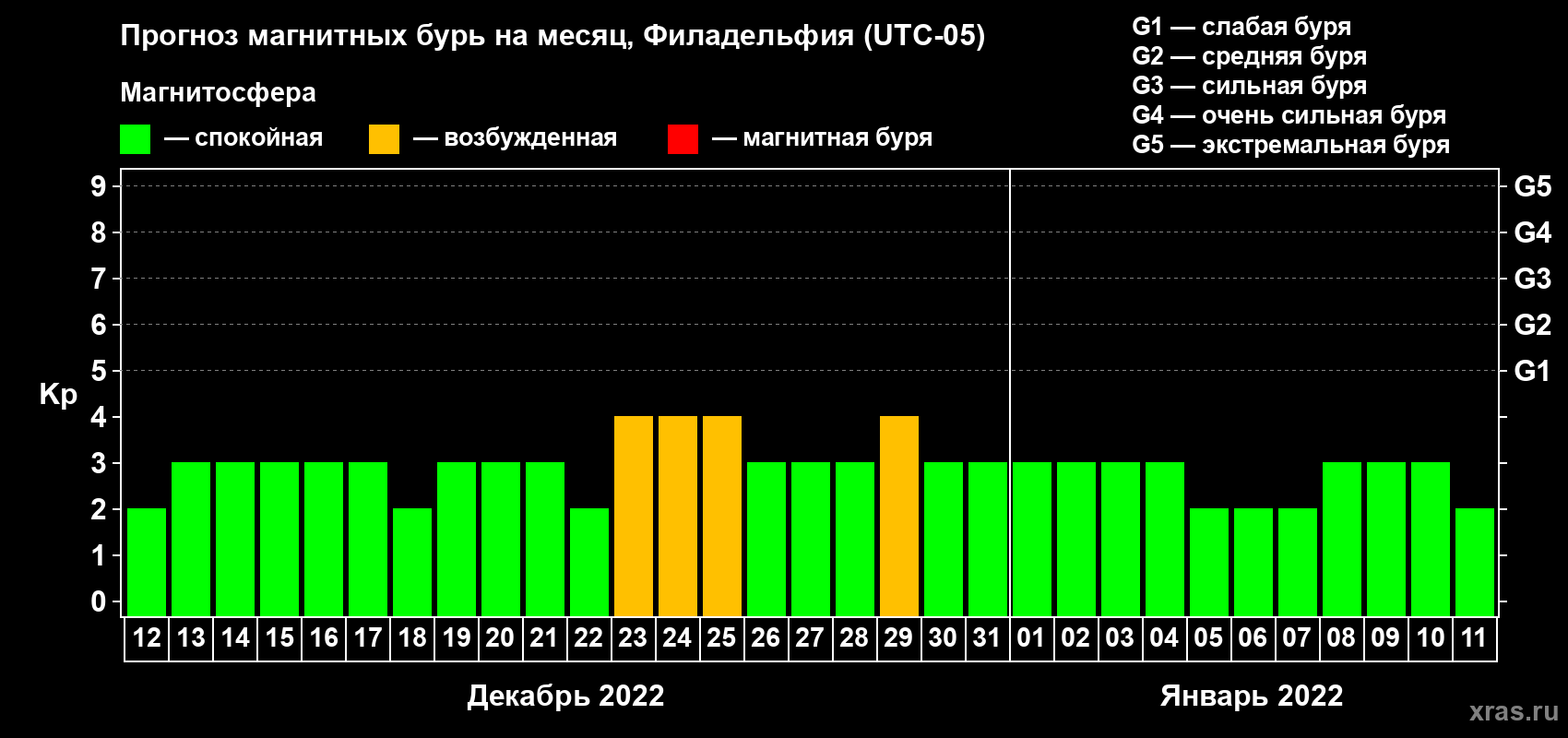 Прогноз максимального суточного геомагнитного индекса Kp на <b>1 месяц</b> (31 день) <b>с 12 декабря 2021 г по 11 января 2022 г</b>