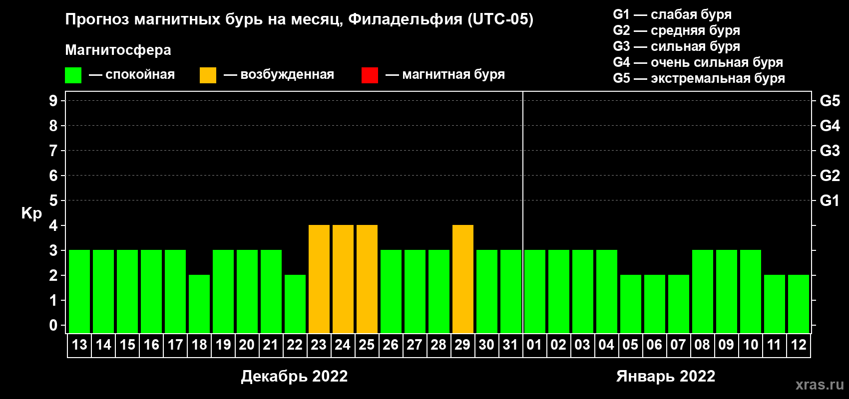 Прогноз максимального суточного геомагнитного индекса Kp на <b>1 месяц</b> (31 день) <b>с 13 декабря 2021 г по 12 января 2022 г</b>