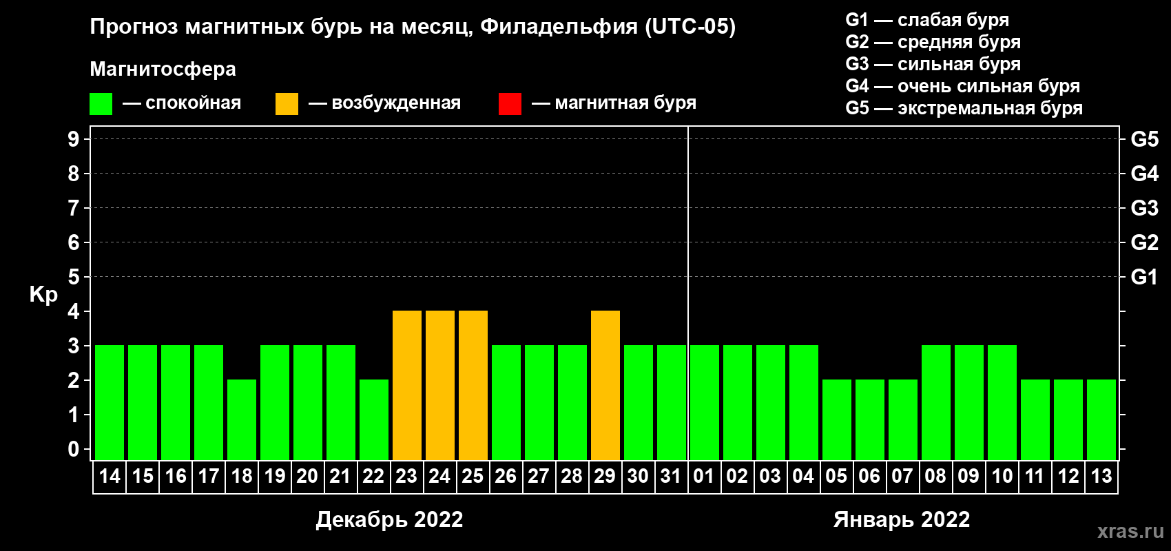 Прогноз максимального суточного геомагнитного индекса Kp на <b>1 месяц</b> (31 день) <b>с 14 декабря 2021 г по 13 января 2022 г</b>