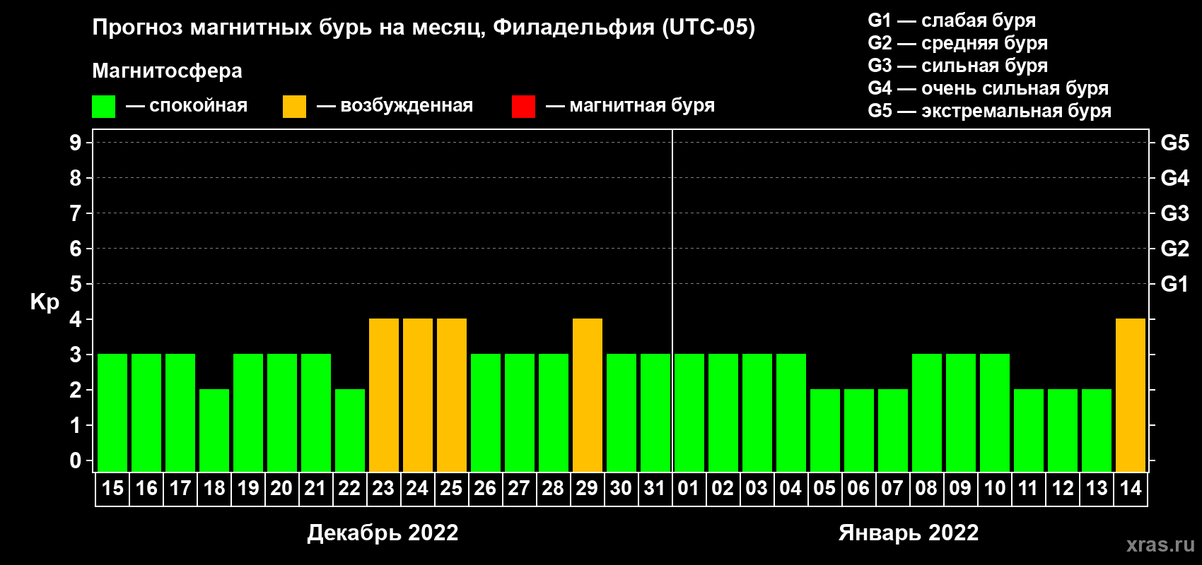 Прогноз максимального суточного геомагнитного индекса Kp на <b>1 месяц</b> (31 день) <b>с 15 декабря 2021 г по 14 января 2022 г</b>