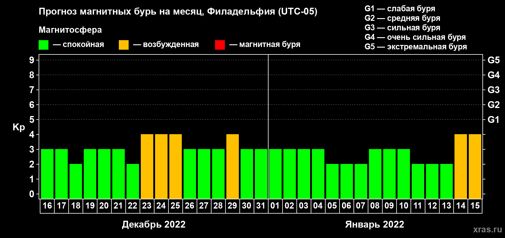 Прогноз максимального суточного геомагнитного индекса Kp на <b>1 месяц</b> (31 день) <b>с 16 декабря 2021 г по 15 января 2022 г</b>