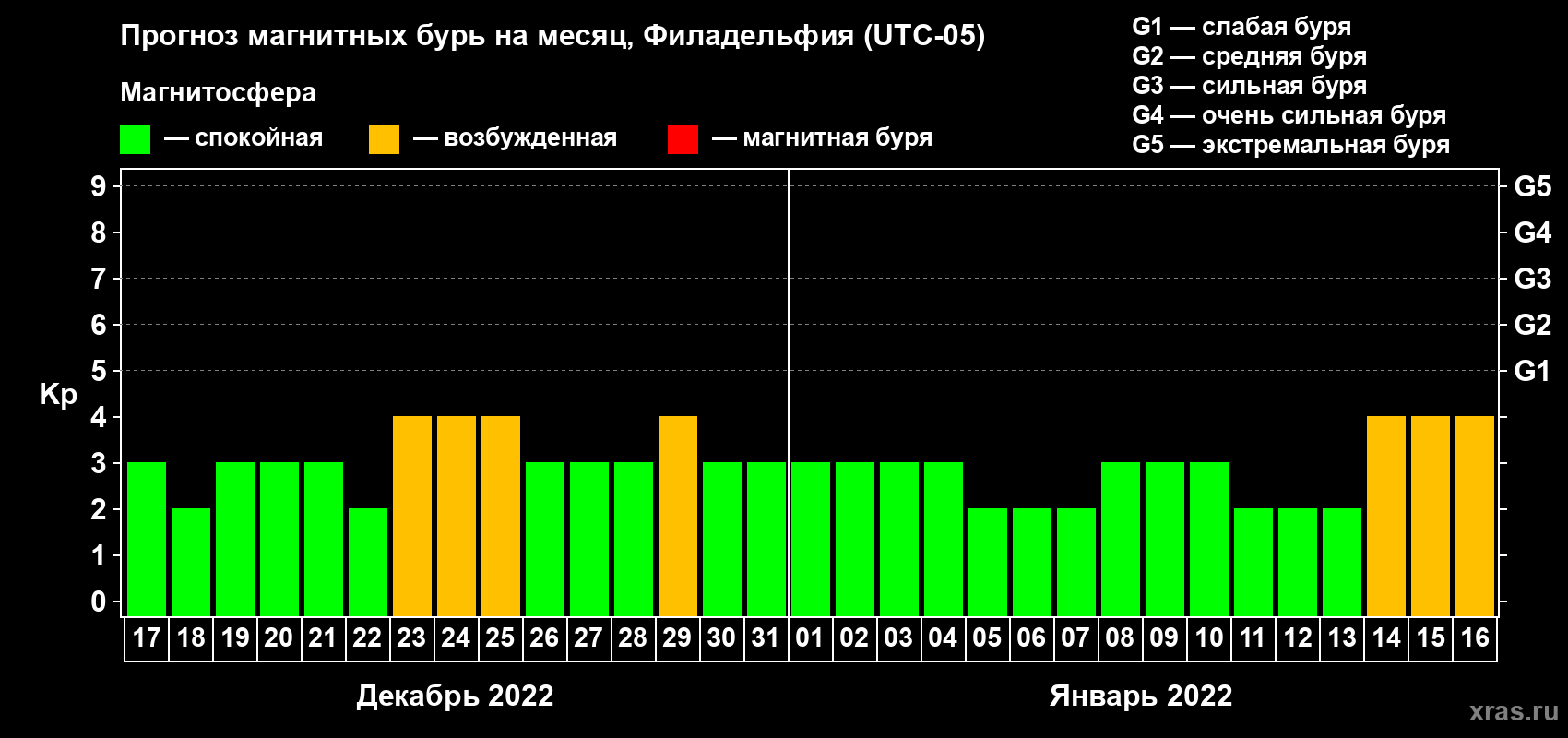 Прогноз максимального суточного геомагнитного индекса Kp на <b>1 месяц</b> (31 день) <b>с 17 декабря 2021 г по 16 января 2022 г</b>