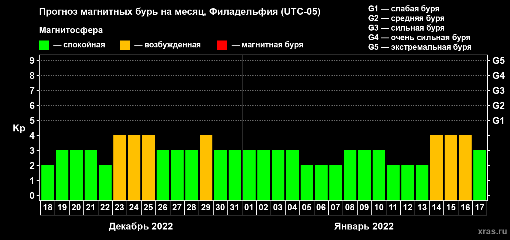 Прогноз максимального суточного геомагнитного индекса Kp на <b>1 месяц</b> (31 день) <b>с 18 декабря 2021 г по 17 января 2022 г</b>