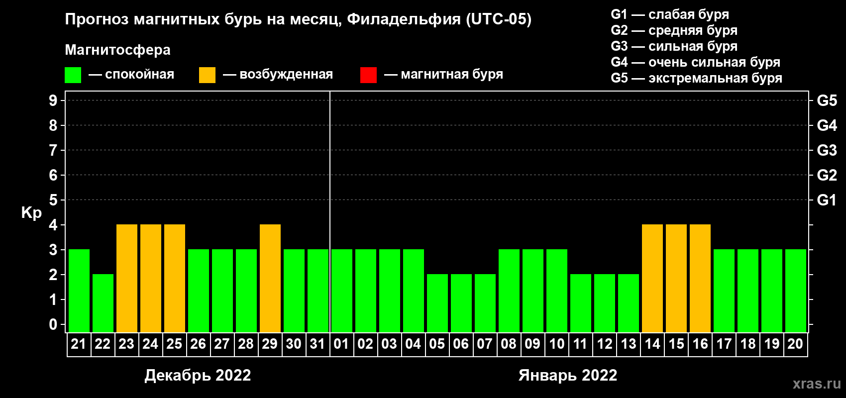 Прогноз максимального суточного геомагнитного индекса Kp на <b>1 месяц</b> (31 день) <b>с 21 декабря 2021 г по 20 января 2022 г</b>