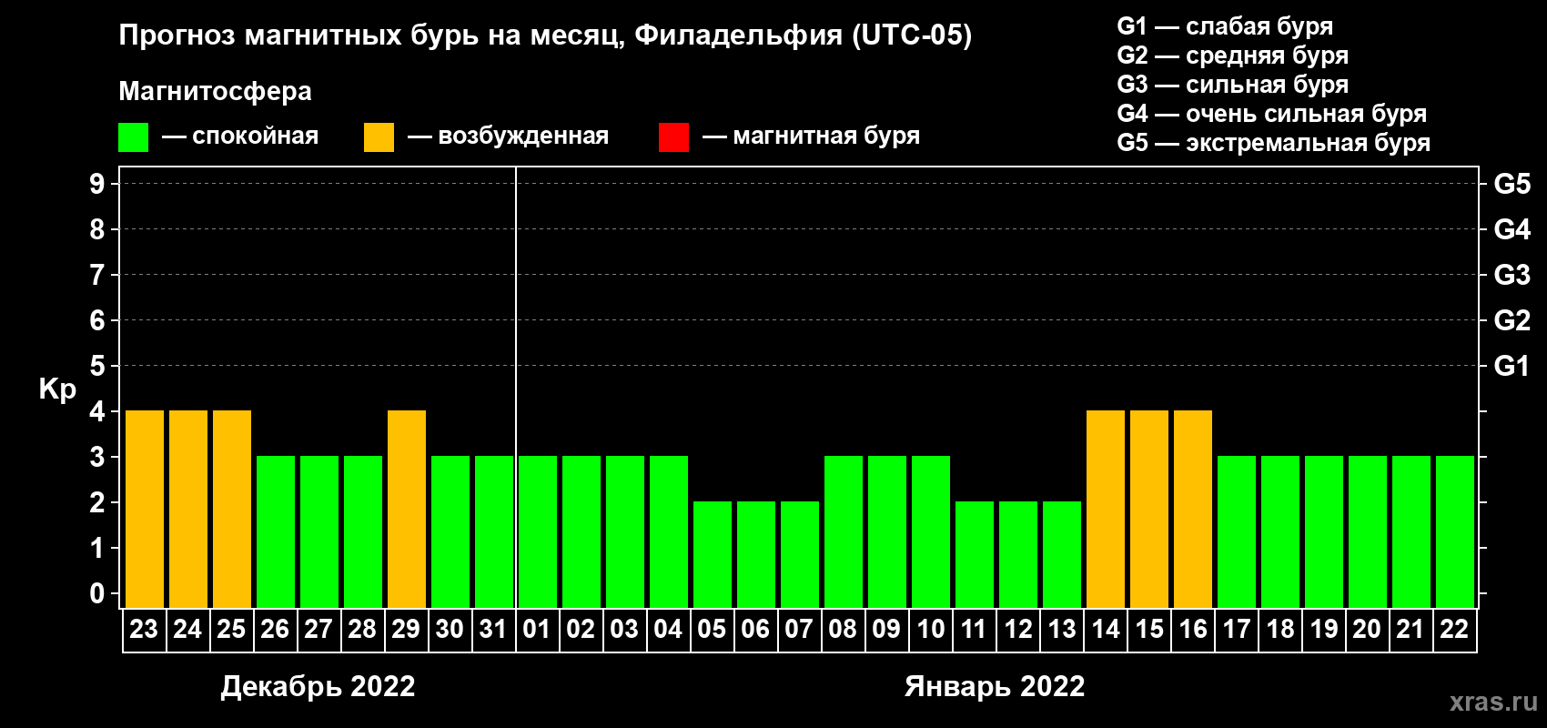 Прогноз максимального суточного геомагнитного индекса Kp на <b>1 месяц</b> (31 день) <b>с 23 декабря 2021 г по 22 января 2022 г</b>