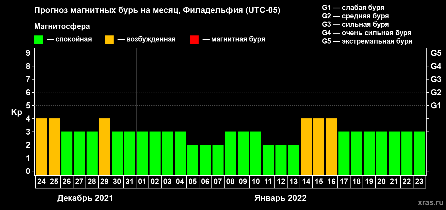 Прогноз максимального суточного геомагнитного индекса Kp на <b>1 месяц</b> (31 день) <b>с 24 декабря 2021 г по 23 января 2022 г</b>