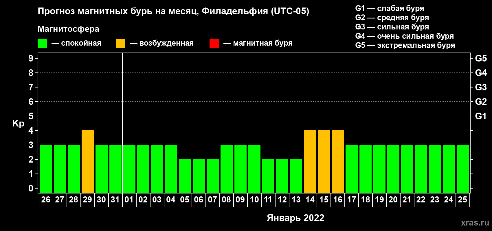 Прогноз максимального суточного геомагнитного индекса Kp на <b>1 месяц</b> (31 день) <b>с 26 декабря 2021 г по 25 января 2022 г</b>