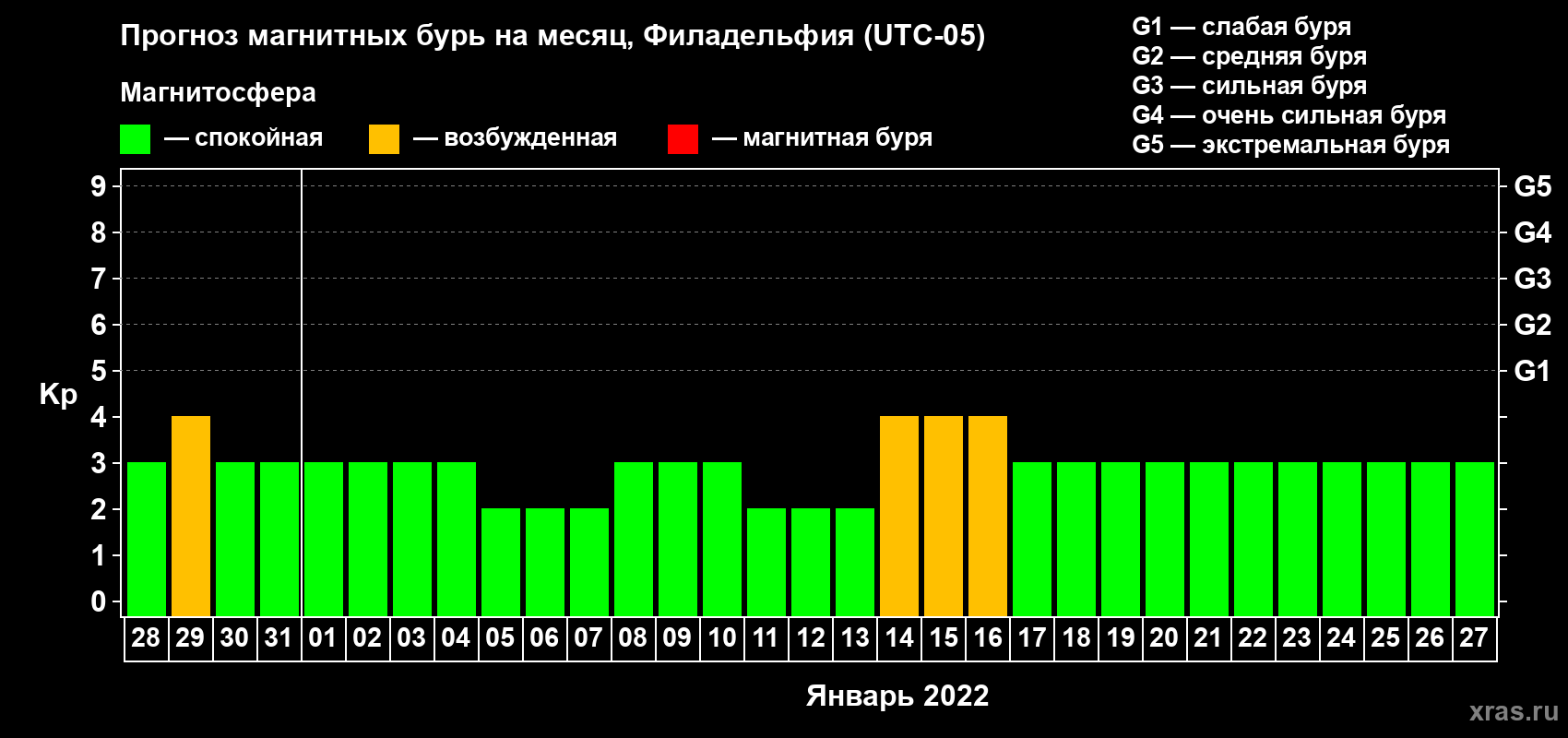 Прогноз максимального суточного геомагнитного индекса Kp на <b>1 месяц</b> (31 день) <b>с 28 декабря 2021 г по 27 января 2022 г</b>