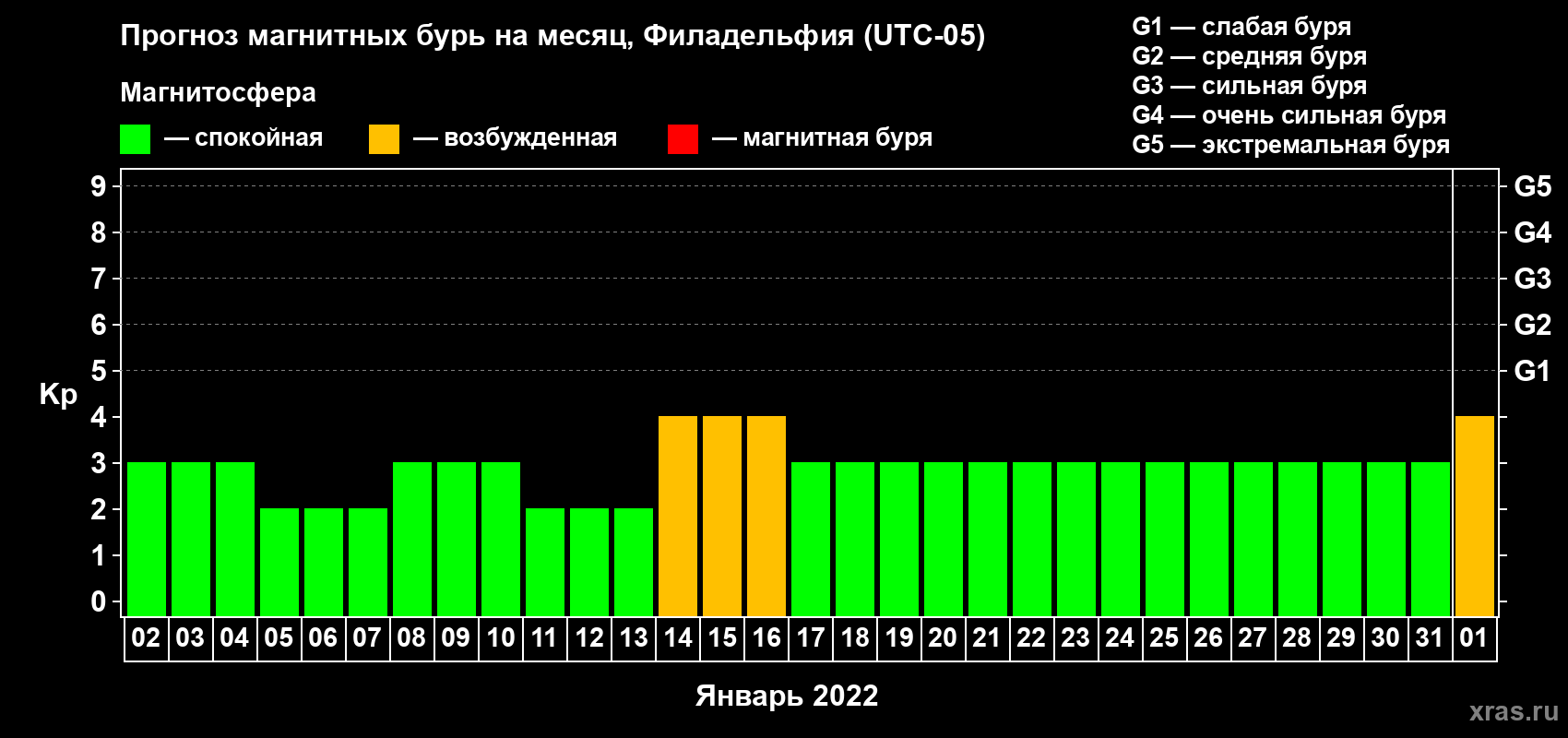 Прогноз максимального суточного геомагнитного индекса Kp на <b>1 месяц</b> (31 день) <b>с 02 января по 01 февраля 2022 г</b>