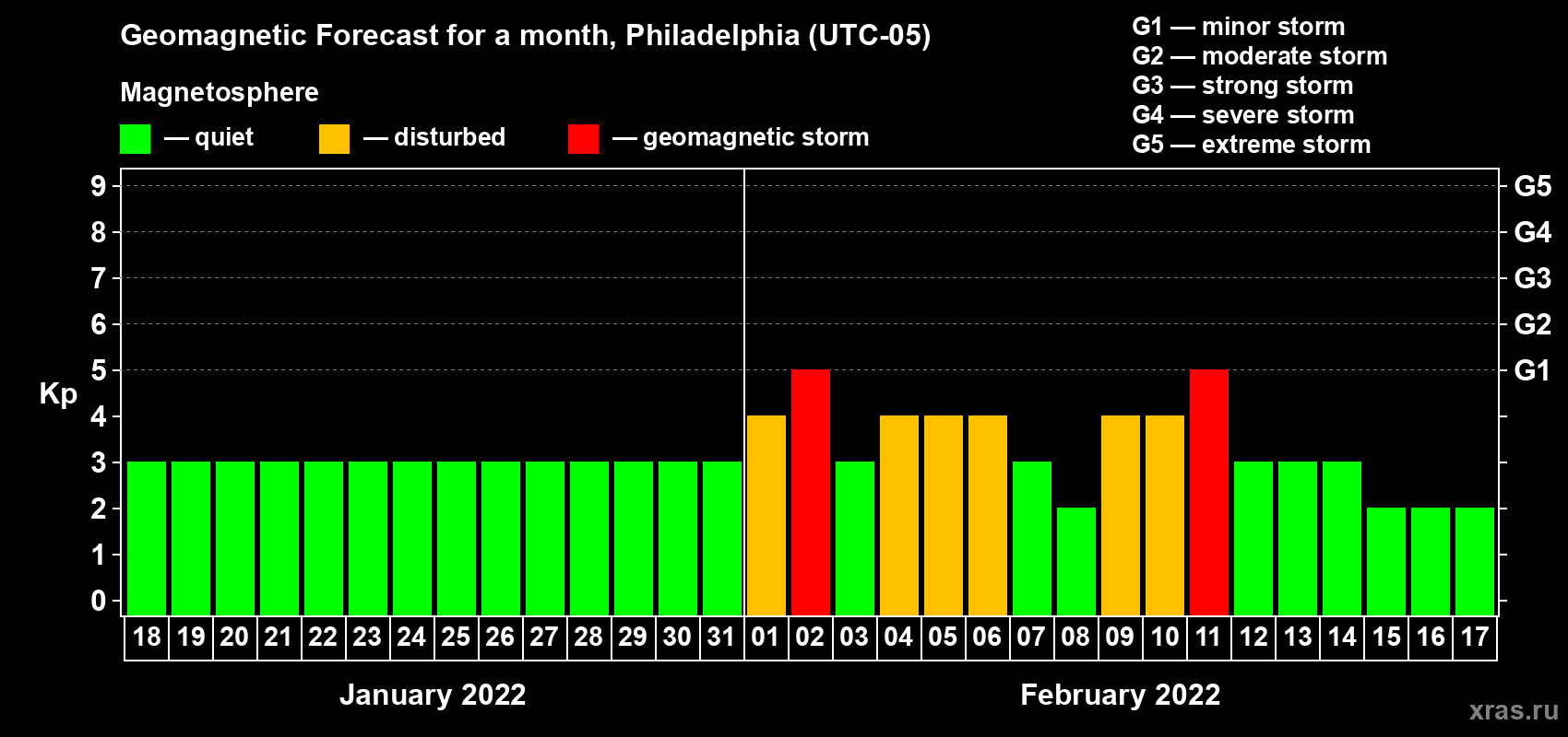 Forecast of the daily maximal value of geomagnetic index Kp for <b>1 month</b> (31 days) <b>from Jan 18, 2022 to Feb 17, 2022</b>