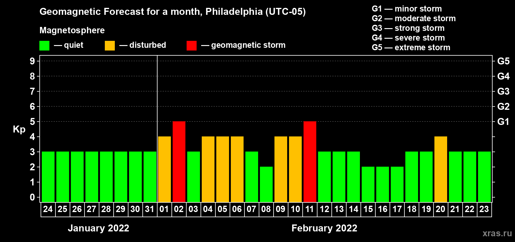 Forecast of the daily maximal value of geomagnetic index Kp for <b>1 month</b> (31 days) <b>from Jan 24, 2022 to Feb 23, 2022</b>
