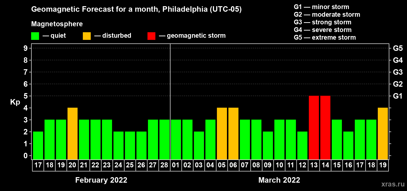 Forecast of the daily maximal value of geomagnetic index Kp for <b>1 month</b> (31 days) <b>from Feb 17, 2022 to Mar 19, 2022</b>