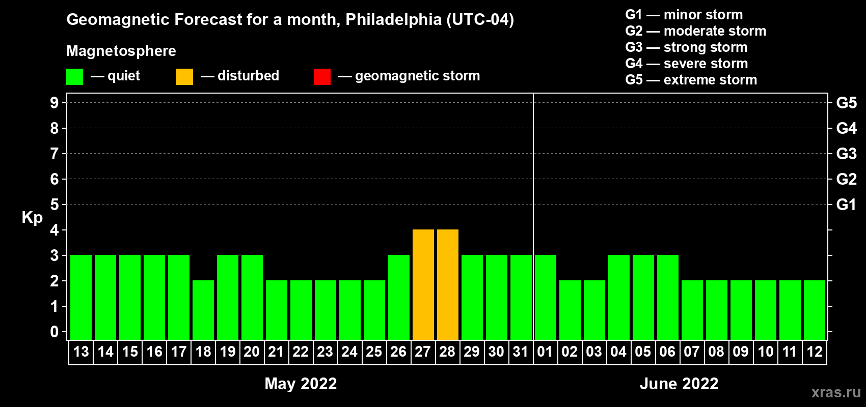 Forecast of the daily maximal value of geomagnetic index Kp for <b>1 month</b> (31 days) <b>from May 13, 2022 to Jun 12, 2022</b>