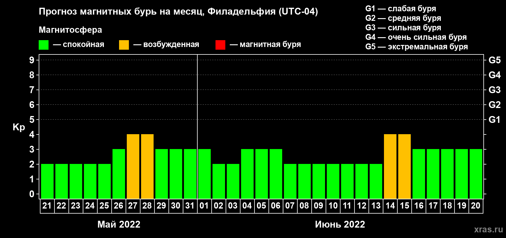 Прогноз максимального суточного геомагнитного индекса Kp на <b>1 месяц</b> (31 день) <b>с 21 мая по 20 июня 2022 г</b>