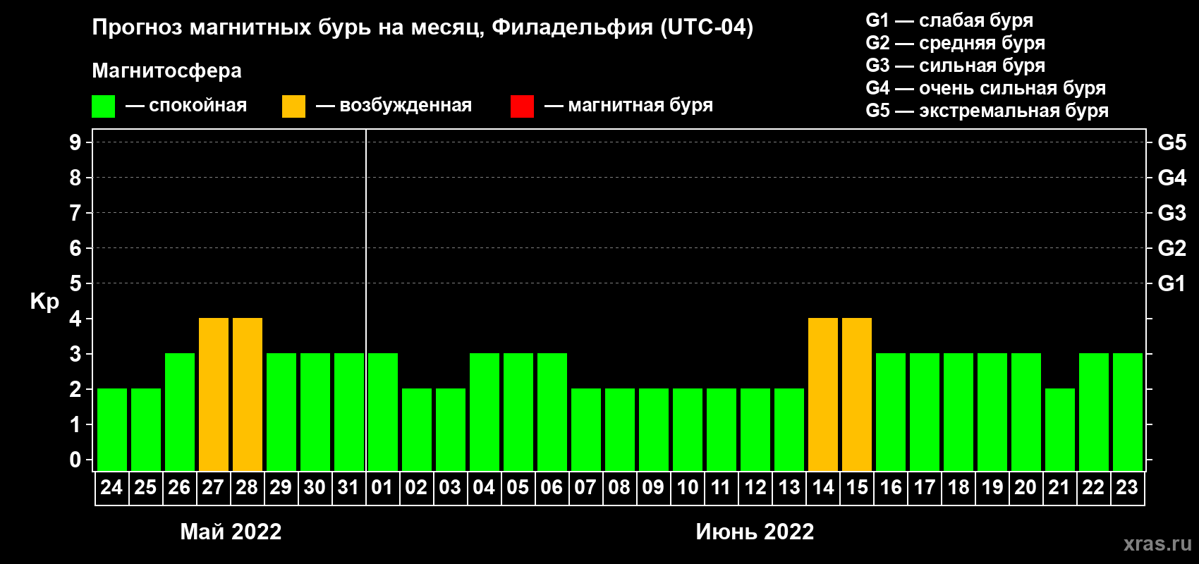 Прогноз максимального суточного геомагнитного индекса Kp на <b>1 месяц</b> (31 день) <b>с 24 мая по 23 июня 2022 г</b>