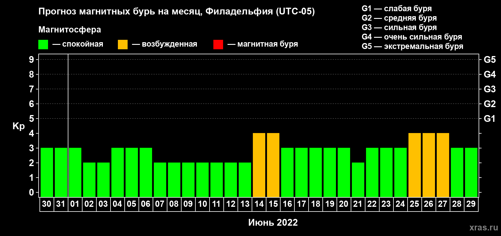 Прогноз максимального суточного геомагнитного индекса Kp на <b>1 месяц</b> (31 день) <b>с 30 мая по 29 июня 2022 г</b>