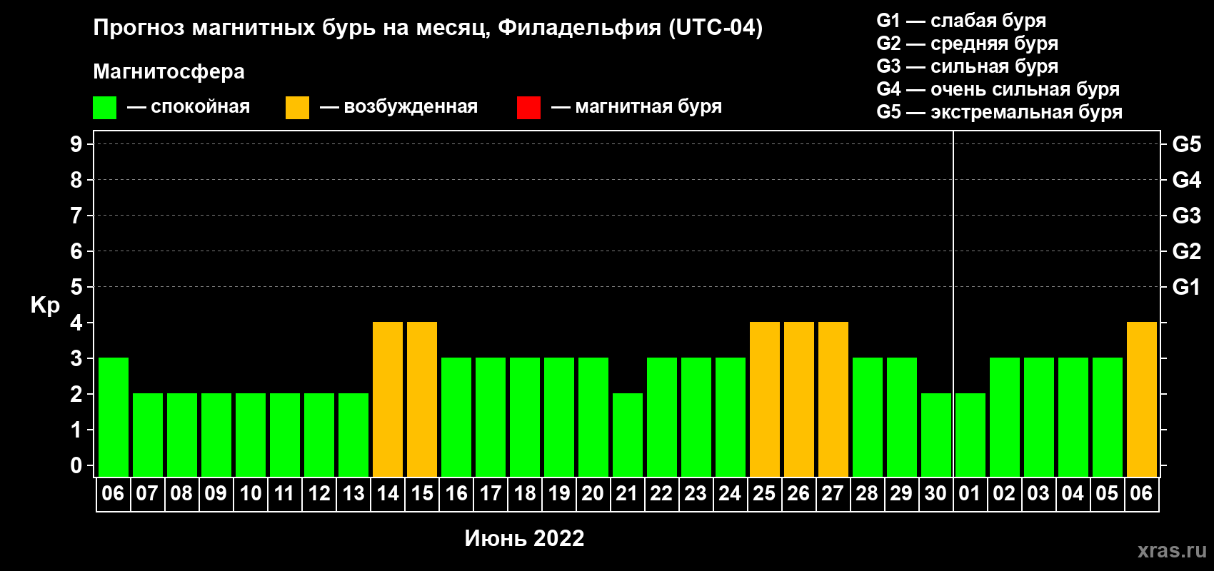 Прогноз максимального суточного геомагнитного индекса Kp на <b>1 месяц</b> (31 день) <b>с 06 июня по 06 июля 2022 г</b>