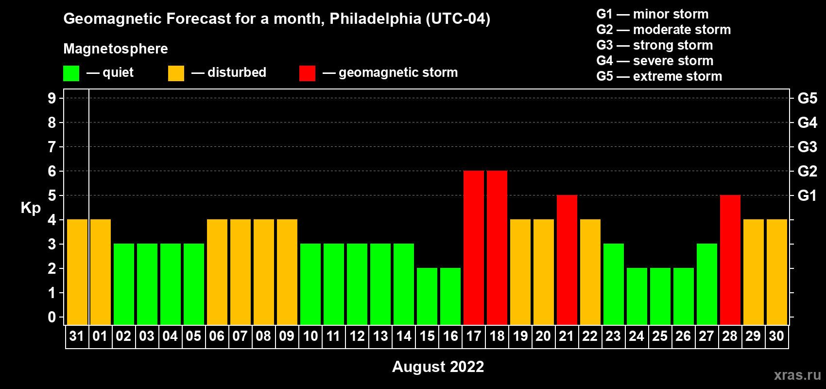 Forecast of the daily maximal value of geomagnetic index Kp for <b>1 month</b> (31 days) <b>from Jul 31, 2022 to Aug 30, 2022</b>
