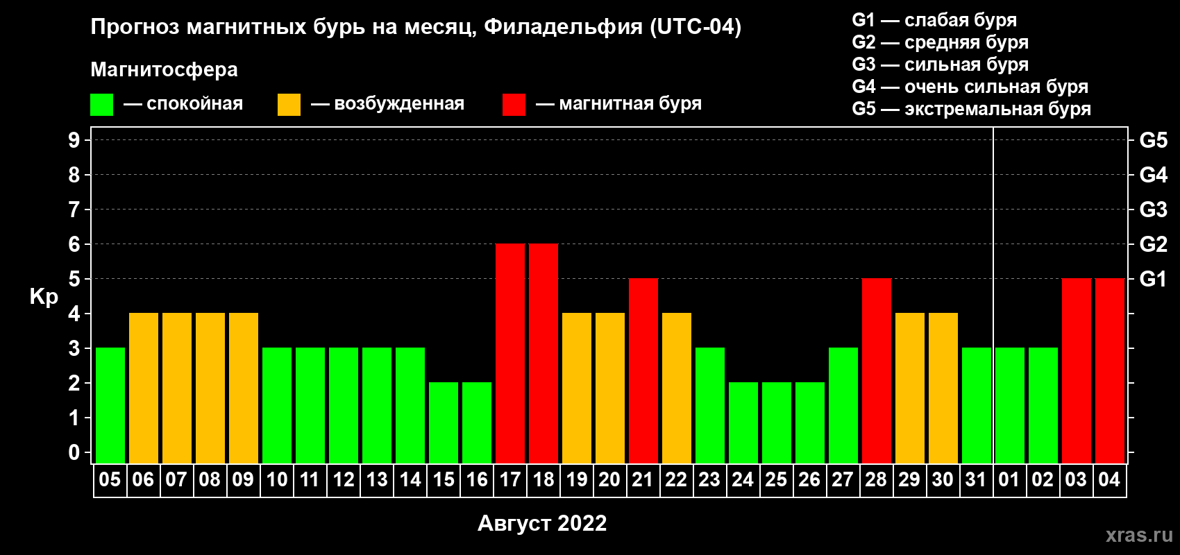 Прогноз максимального суточного геомагнитного индекса Kp на <b>1 месяц</b> (31 день) <b>с 05 августа по 04 сентября 2022 г</b>