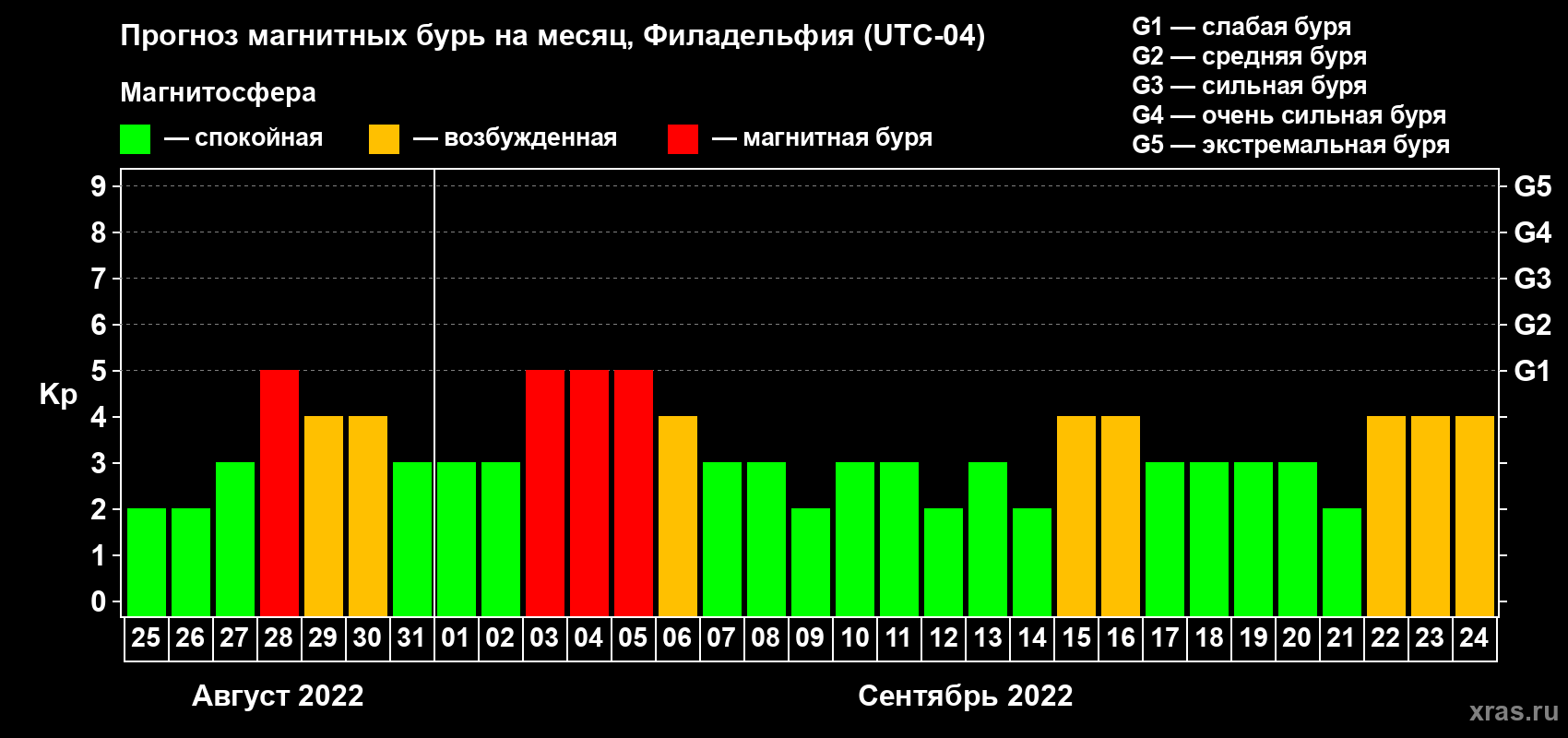 Прогноз максимального суточного геомагнитного индекса Kp на <b>1 месяц</b> (31 день) <b>с 25 августа по 24 сентября 2022 г</b>