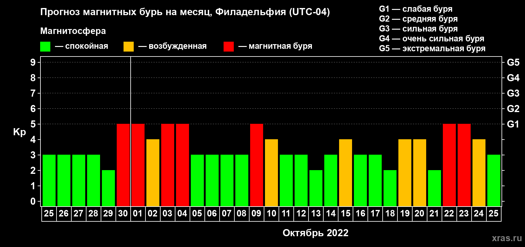 Прогноз максимального суточного геомагнитного индекса Kp на <b>1 месяц</b> (31 день) <b>с 25 сентября по 25 октября 2022 г</b>