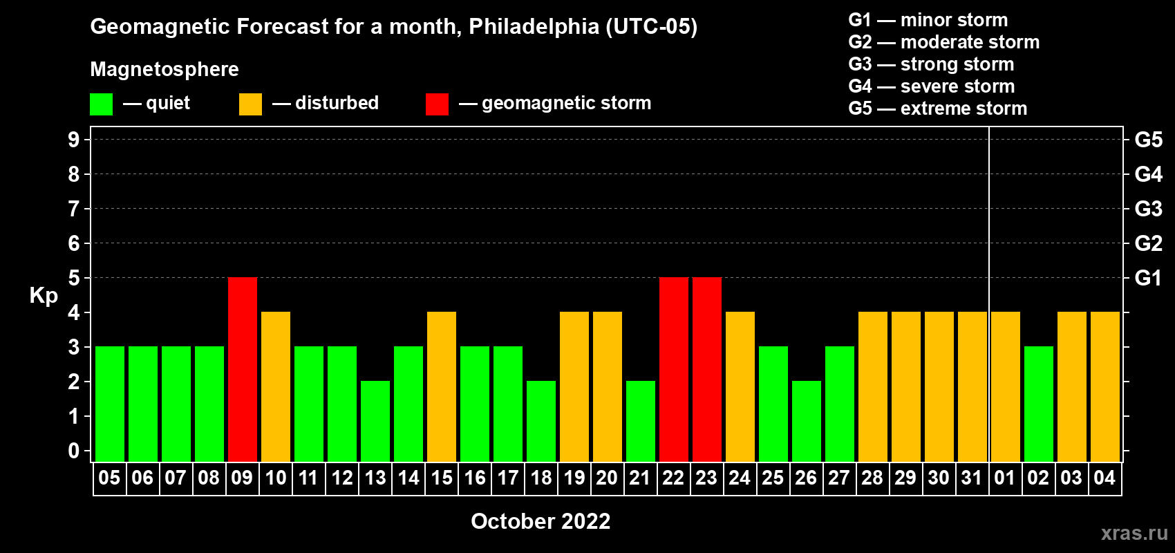 Forecast of the daily maximal value of geomagnetic index Kp for <b>1 month</b> (31 days) <b>from Oct 05, 2022 to Nov 04, 2022</b>