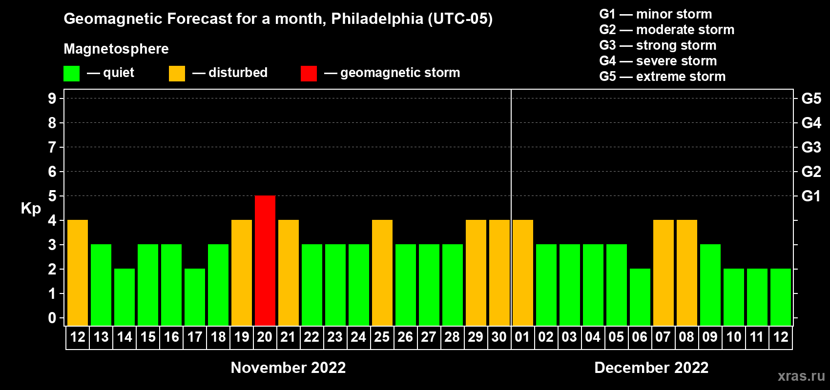 Forecast of the daily maximal value of geomagnetic index Kp for <b>1 month</b> (31 days) <b>from Nov 12, 2022 to Dec 12, 2022</b>