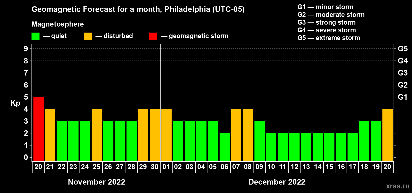 Forecast of the daily maximal value of geomagnetic index Kp for <b>1 month</b> (31 days) <b>from Nov 20, 2022 to Dec 20, 2022</b>