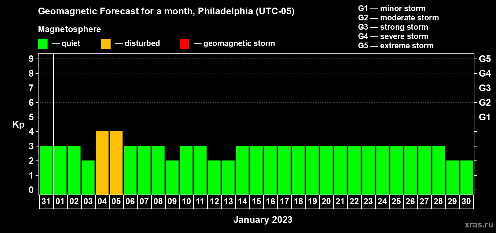 Forecast of the daily maximal value of geomagnetic index Kp for <b>1 month</b> (31 days) <b>from Dec 31, 2022 to Jan 30, 2023</b>