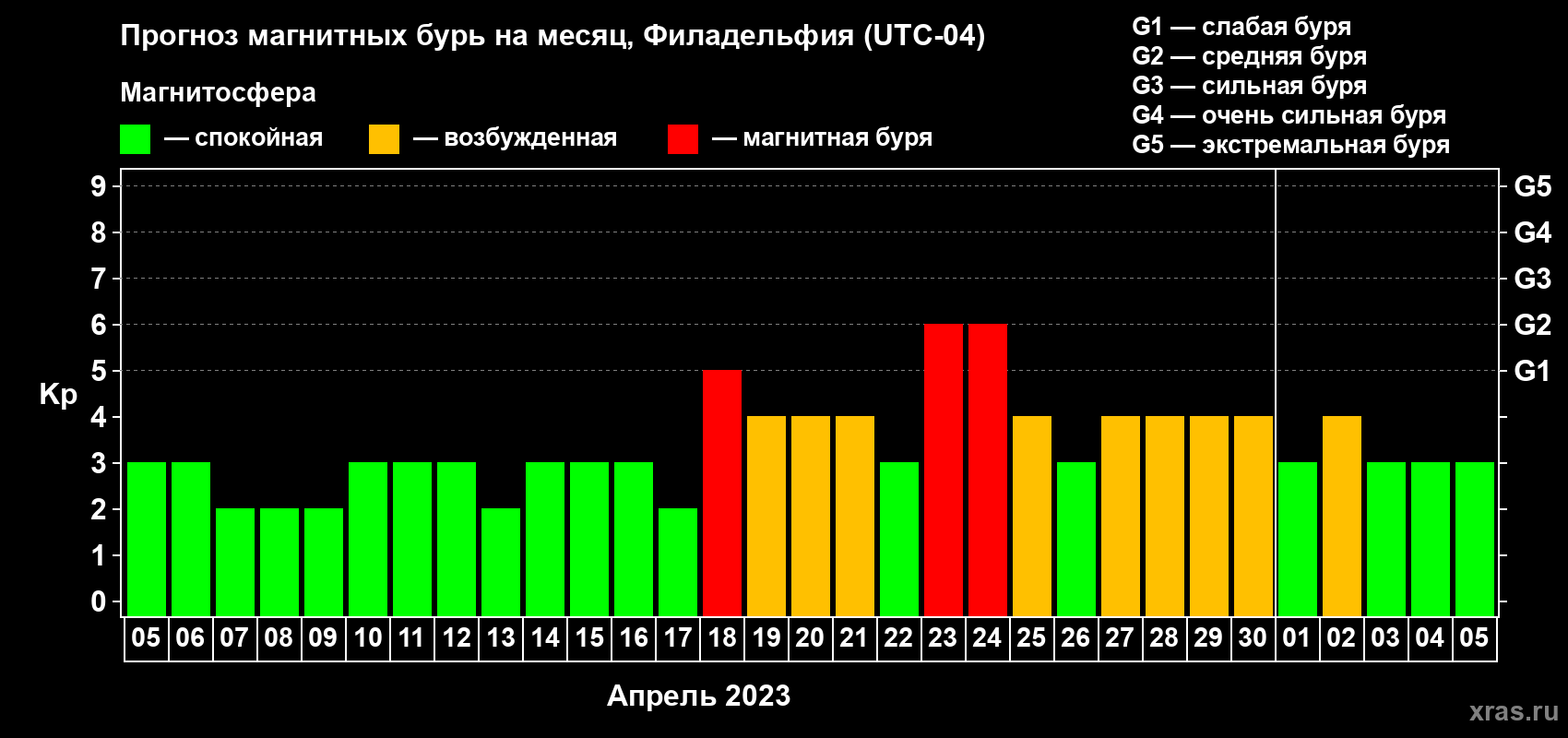 Прогноз максимального суточного геомагнитного индекса Kp на <b>1 месяц</b> (31 день) <b>с 05 апреля по 05 мая 2023 г</b>