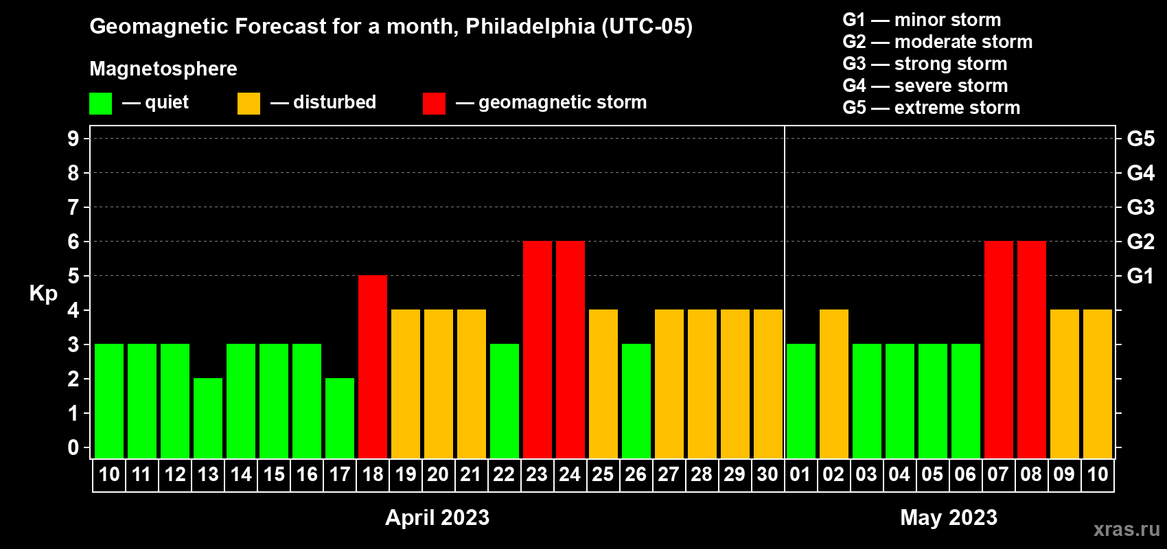 Forecast of the daily maximal value of geomagnetic index Kp for <b>1 month</b> (31 days) <b>from Apr 10, 2023 to May 10, 2023</b>
