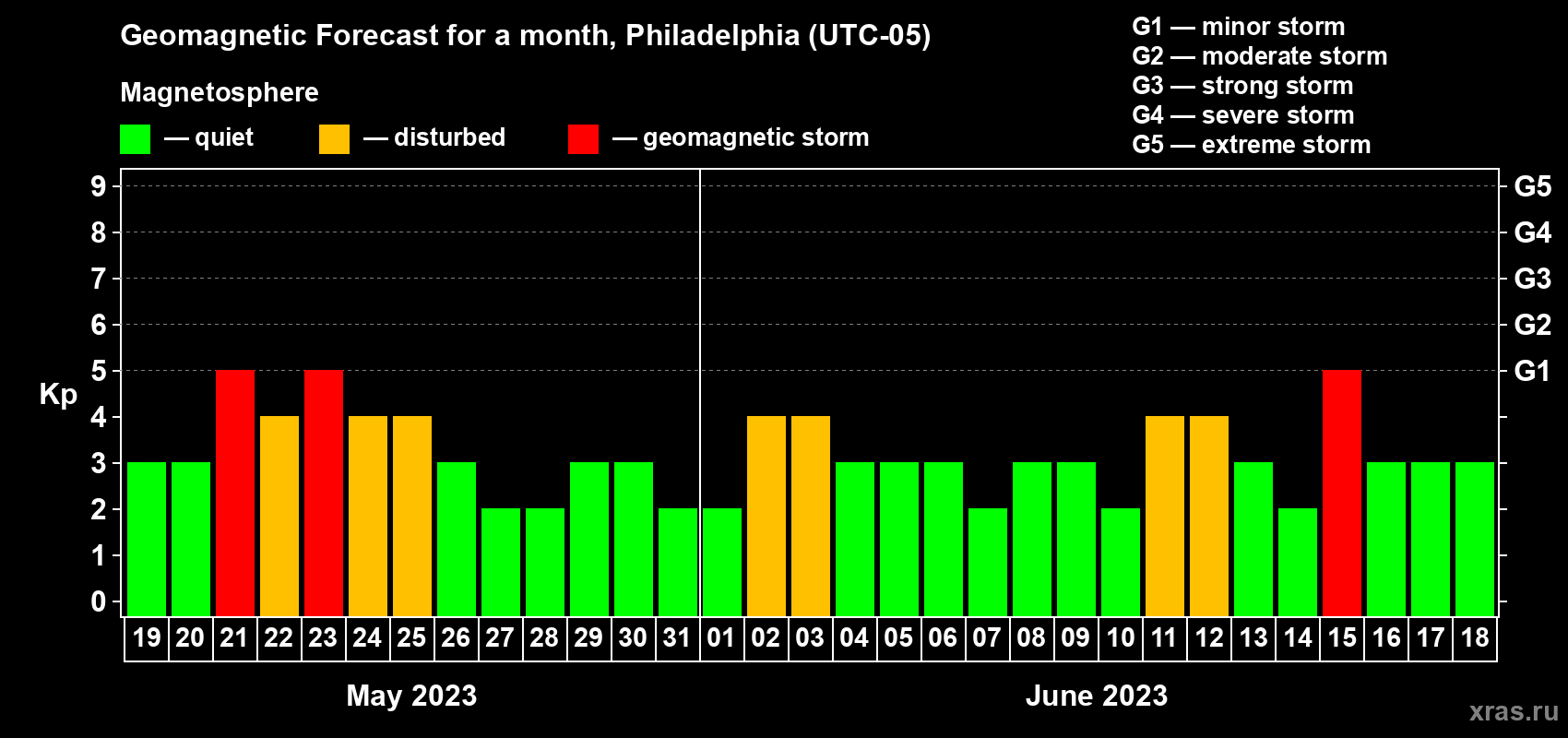 Forecast of the daily maximal value of geomagnetic index Kp for <b>1 month</b> (31 days) <b>from May 19, 2023 to Jun 18, 2023</b>