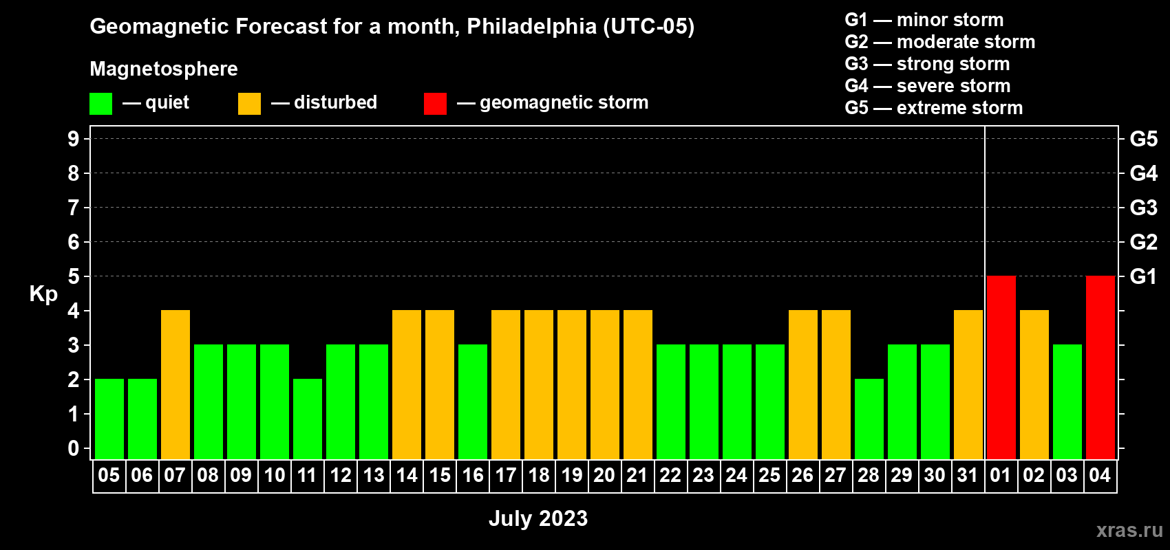 Forecast of the daily maximal value of geomagnetic index Kp for <b>1 month</b> (31 days) <b>from Jul 05, 2023 to Aug 04, 2023</b>