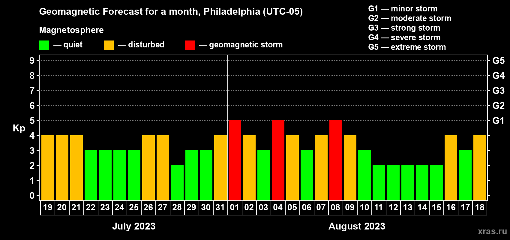 Forecast of the daily maximal value of geomagnetic index Kp for <b>1 month</b> (31 days) <b>from Jul 19, 2023 to Aug 18, 2023</b>