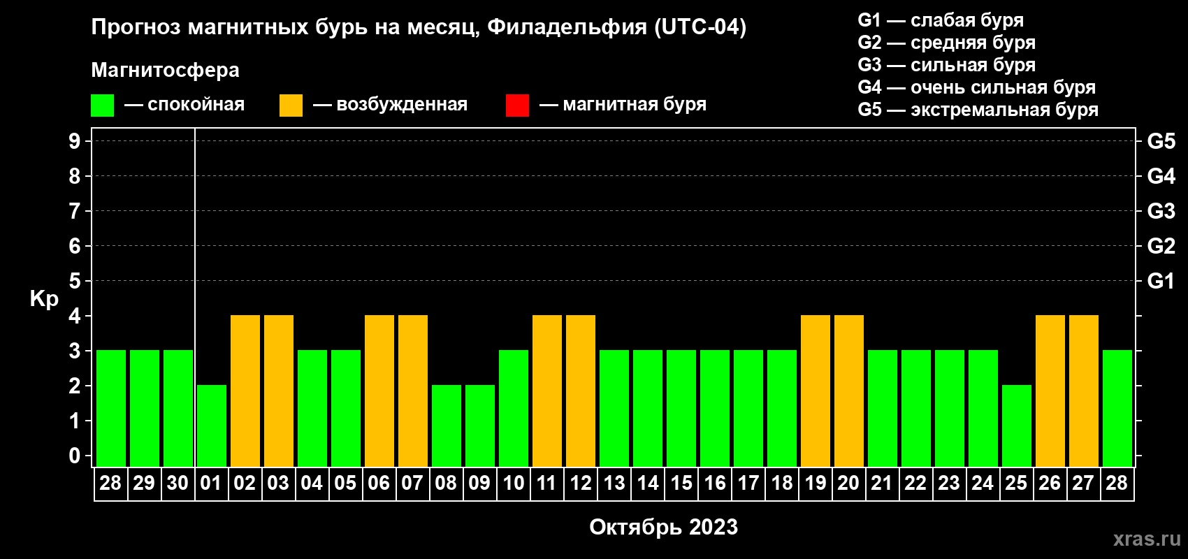 Прогноз максимального суточного геомагнитного индекса Kp на <b>1 месяц</b> (31 день) <b>с 28 сентября по 28 октября 2023 г</b>