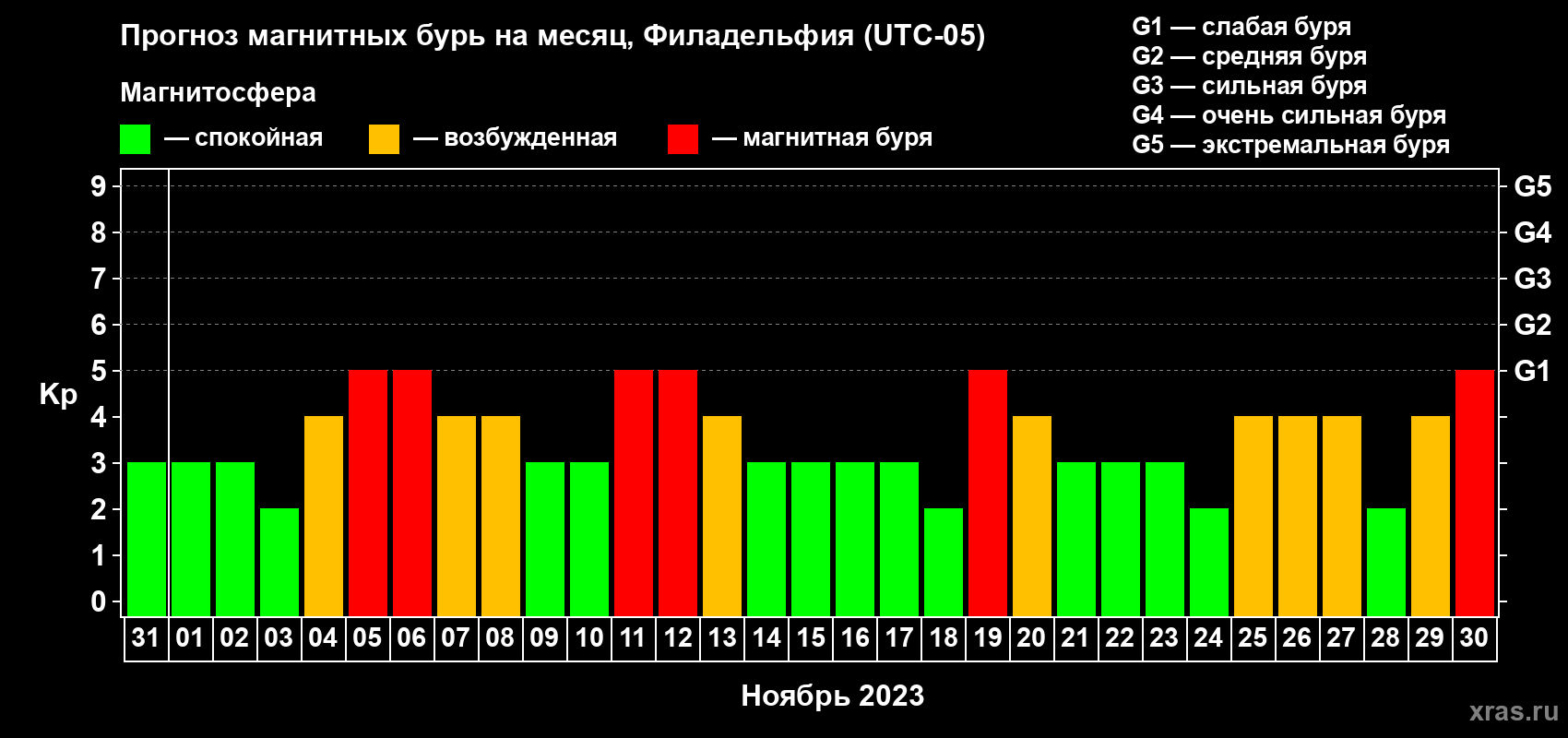 Прогноз максимального суточного геомагнитного индекса Kp на <b>1 месяц</b> (31 день) <b>с 31 октября по 30 ноября 2023 г</b>