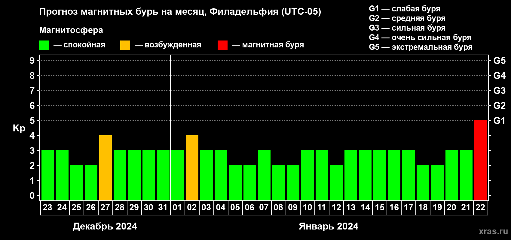 Прогноз максимального суточного геомагнитного индекса Kp на <b>1 месяц</b> (31 день) <b>с 23 декабря 2023 г по 22 января 2024 г</b>