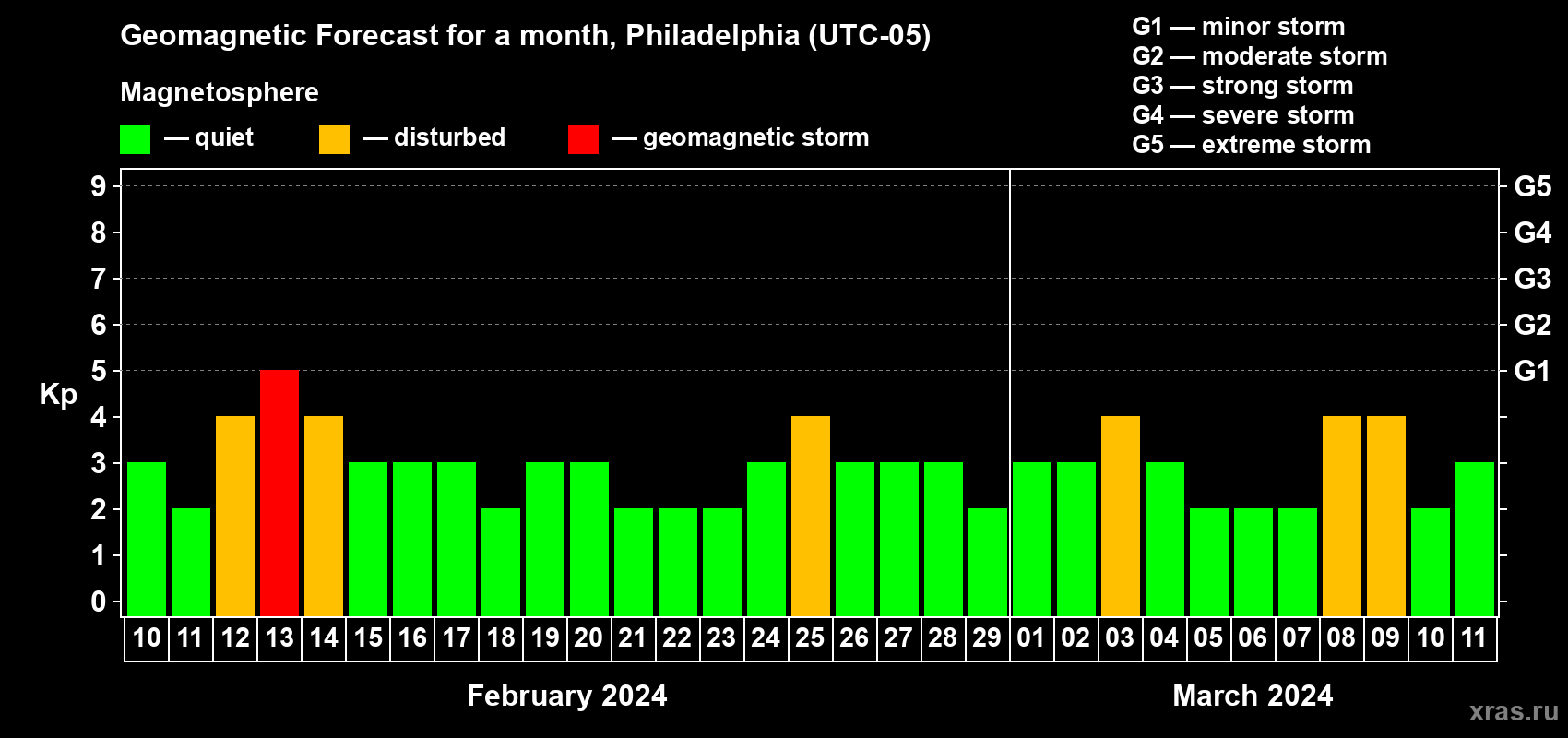 Forecast of the daily maximal value of geomagnetic index Kp for <b>1 month</b> (31 days) <b>from Feb 10, 2024 to Mar 11, 2024</b>