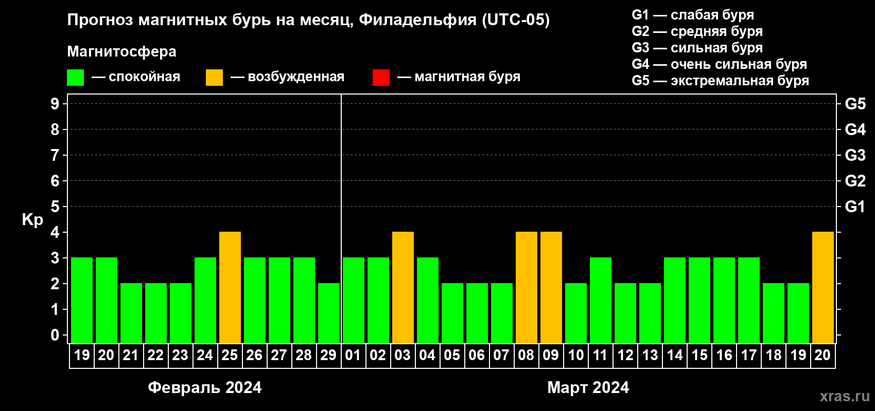 Прогноз максимального суточного геомагнитного индекса Kp на <b>1 месяц</b> (31 день) <b>с 19 февраля по 20 марта 2024 г</b>